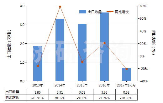 2013-2017年3月中國(guó)卵磷脂及其他磷氨基類(lèi)脂(HS29232000)出口量及增速統(tǒng)計(jì)